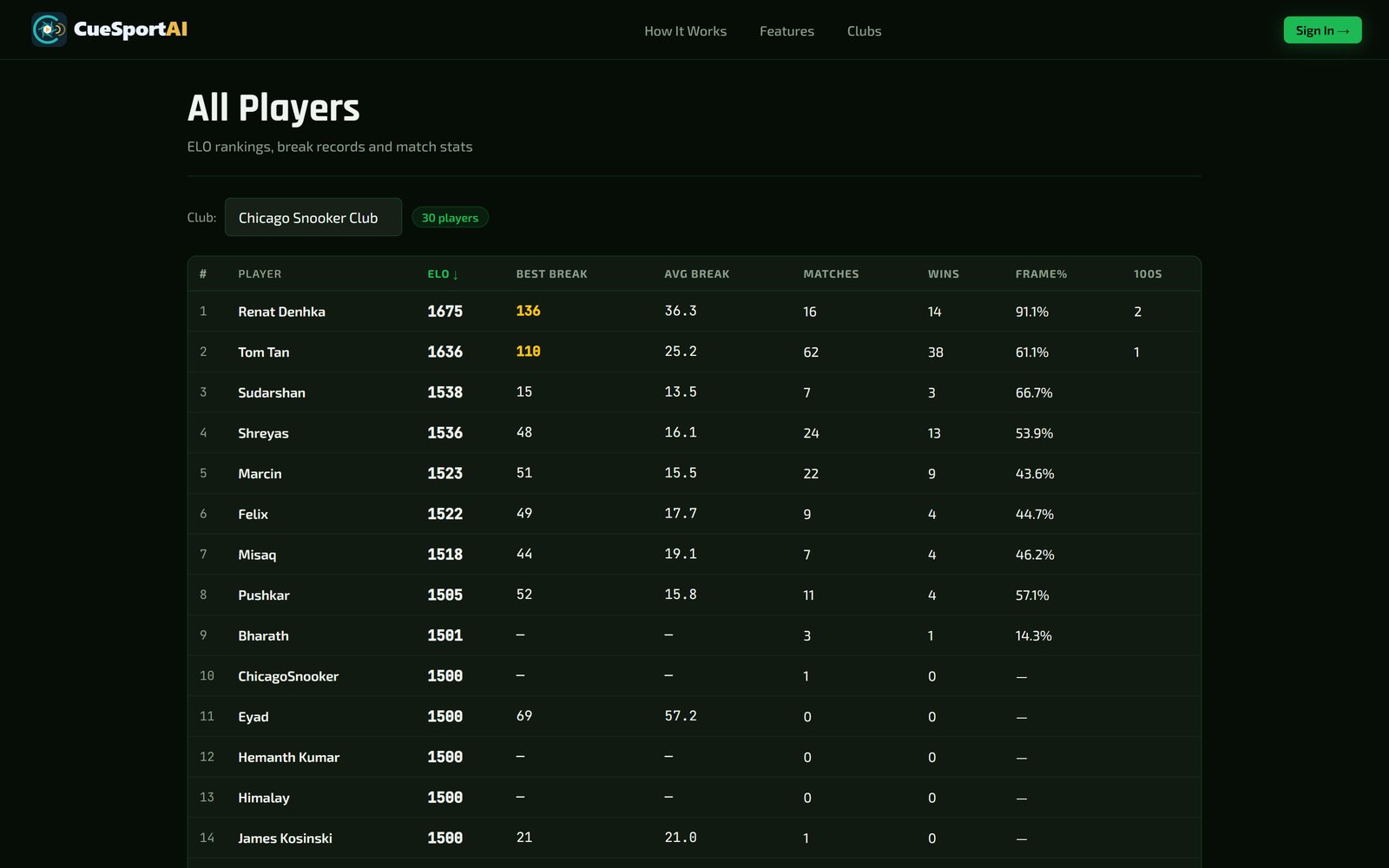 Club leaderboard