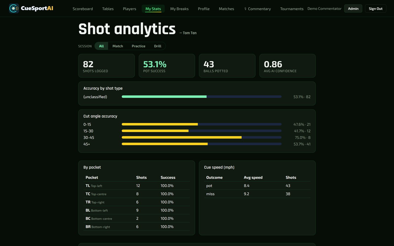 Shot analytics — pot success, cut angles, pockets and cue speed